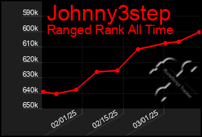 Total Graph of Johnny3step