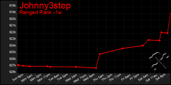 Last 7 Days Graph of Johnny3step