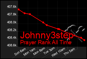 Total Graph of Johnny3step