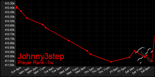 Last 7 Days Graph of Johnny3step