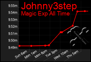 Total Graph of Johnny3step