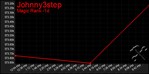 Last 24 Hours Graph of Johnny3step