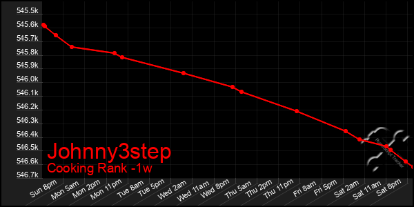 Last 7 Days Graph of Johnny3step