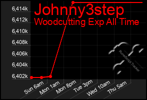 Total Graph of Johnny3step