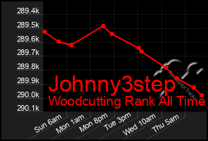 Total Graph of Johnny3step