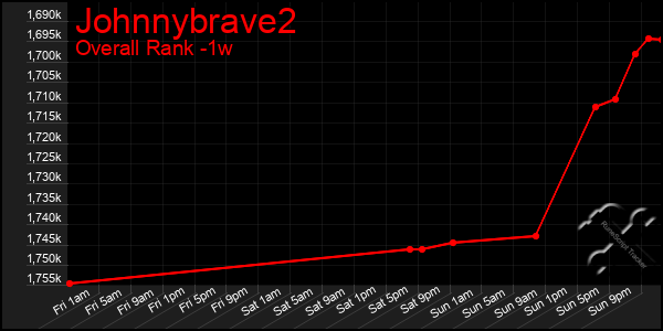 Last 7 Days Graph of Johnnybrave2