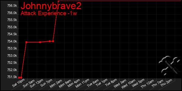 Last 7 Days Graph of Johnnybrave2