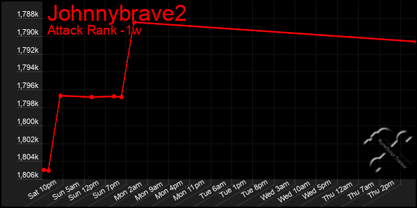 Last 7 Days Graph of Johnnybrave2