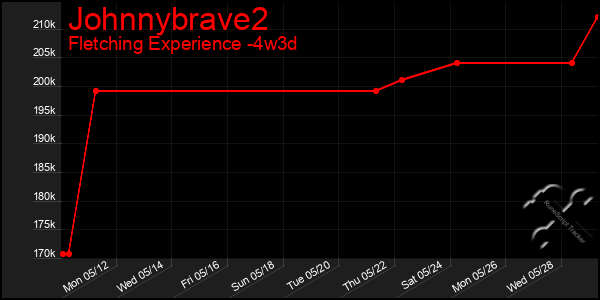 Last 31 Days Graph of Johnnybrave2