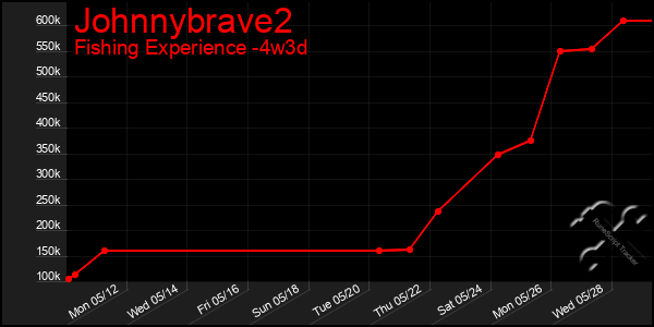 Last 31 Days Graph of Johnnybrave2