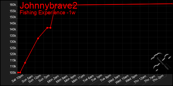 Last 7 Days Graph of Johnnybrave2