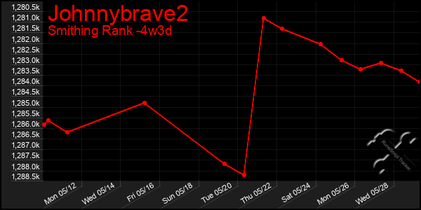 Last 31 Days Graph of Johnnybrave2