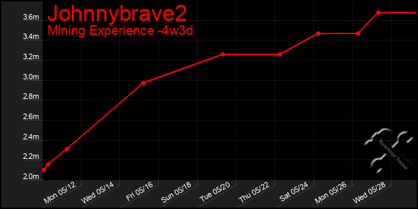 Last 31 Days Graph of Johnnybrave2