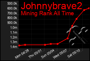 Total Graph of Johnnybrave2