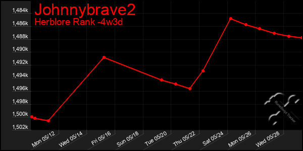 Last 31 Days Graph of Johnnybrave2