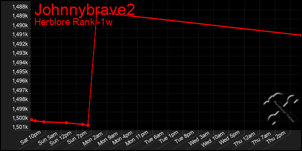 Last 7 Days Graph of Johnnybrave2