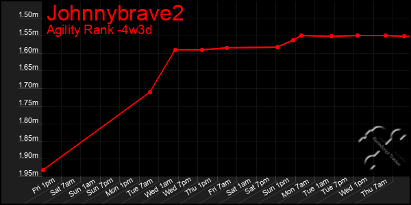 Last 31 Days Graph of Johnnybrave2