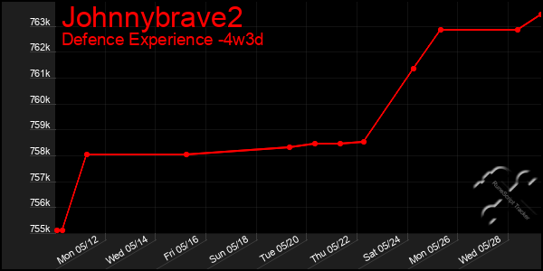 Last 31 Days Graph of Johnnybrave2