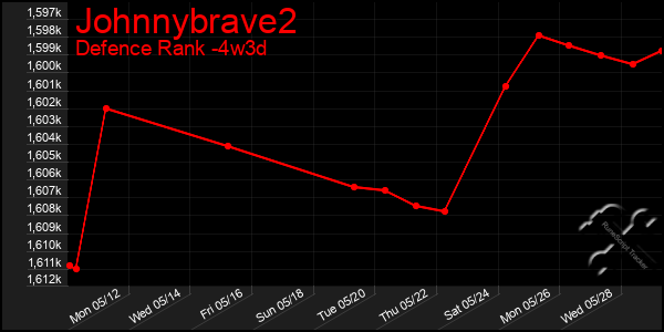 Last 31 Days Graph of Johnnybrave2