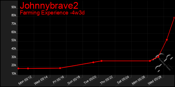 Last 31 Days Graph of Johnnybrave2