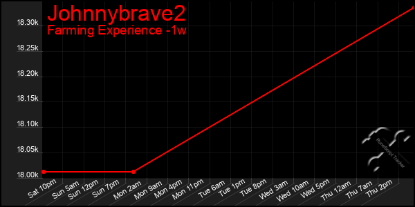 Last 7 Days Graph of Johnnybrave2