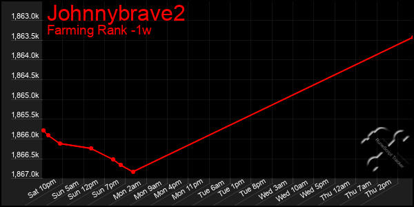 Last 7 Days Graph of Johnnybrave2