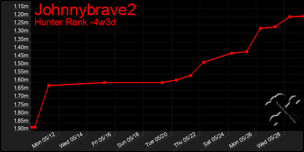 Last 31 Days Graph of Johnnybrave2