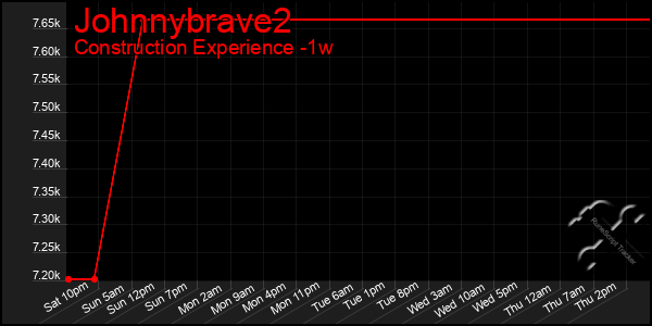 Last 7 Days Graph of Johnnybrave2