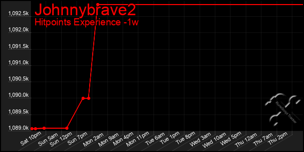 Last 7 Days Graph of Johnnybrave2