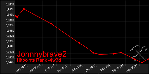Last 31 Days Graph of Johnnybrave2
