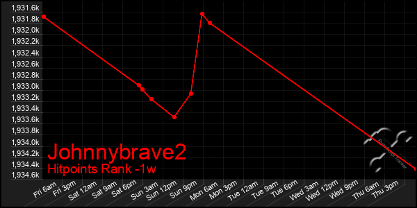 Last 7 Days Graph of Johnnybrave2