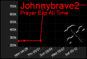 Total Graph of Johnnybrave2