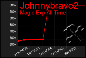 Total Graph of Johnnybrave2