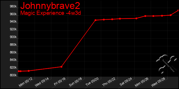 Last 31 Days Graph of Johnnybrave2