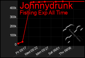 Total Graph of Johnnydrunk