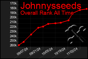 Total Graph of Johnnysseeds