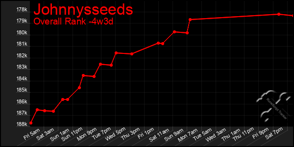 Last 31 Days Graph of Johnnysseeds