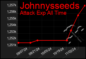 Total Graph of Johnnysseeds