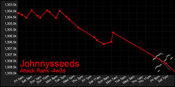 Last 31 Days Graph of Johnnysseeds