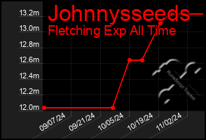 Total Graph of Johnnysseeds