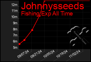 Total Graph of Johnnysseeds