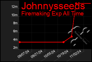 Total Graph of Johnnysseeds