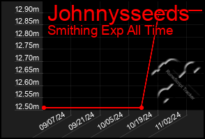 Total Graph of Johnnysseeds