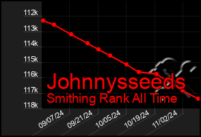 Total Graph of Johnnysseeds