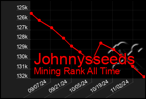 Total Graph of Johnnysseeds