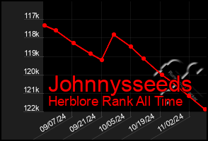 Total Graph of Johnnysseeds