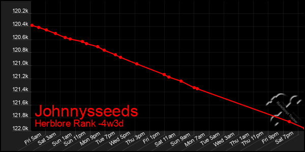 Last 31 Days Graph of Johnnysseeds