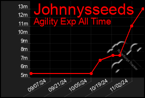 Total Graph of Johnnysseeds