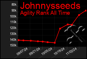 Total Graph of Johnnysseeds