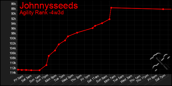 Last 31 Days Graph of Johnnysseeds